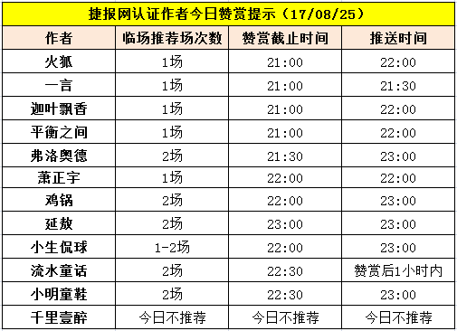 红人榜：7位作者胜率100% 鸡锅临场博中高水（内含赞赏提示）