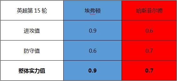 埃弗顿vs哈斯菲尔德 换帅如换刀，太妃糖力争连胜！