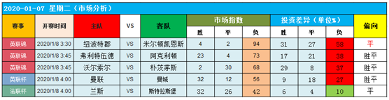 　　7日图灵独家大数据：杯赛德比有看头！