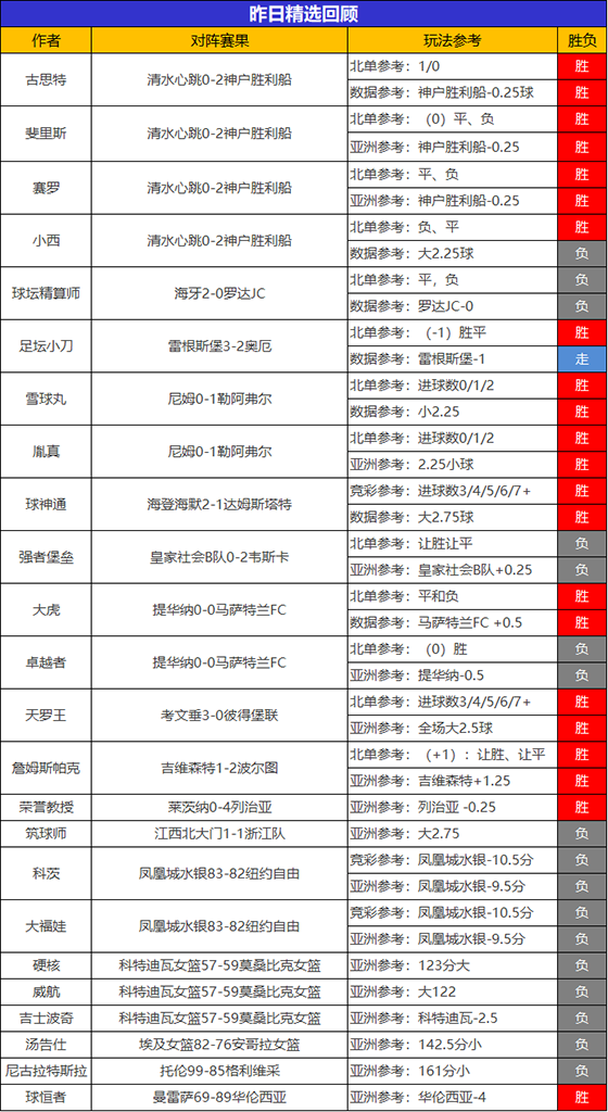 24日回顾：11位作者精选参考得胜 Yoyo姐临场7连胜火力全开