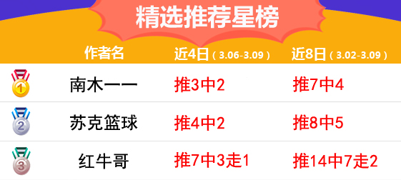 9日推荐汇总：小西3连胜 神算子收获3.98倍方案