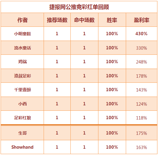 红人榜：足球区11中8狂揽红单 showhand篮球迎大胜！