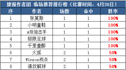 30日推荐汇总：作者团红单不停 小明９连红＋狙击手８连胜