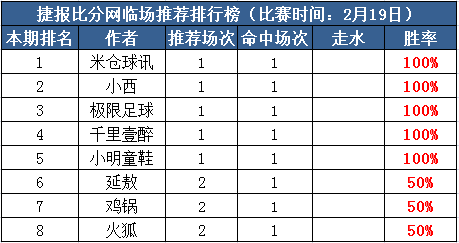 19日推荐汇总：小明童鞋近8中7 HUA付费4天连中