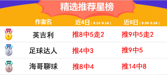 16日推荐汇总：鸡锅喜提5连红 英吉利近4日胜率83%