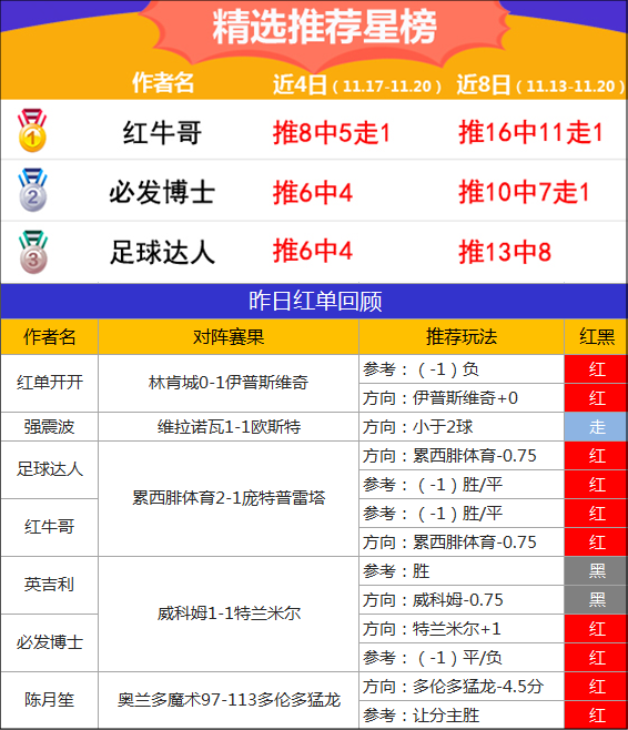20日推荐汇总：老枪荐球近6中5 足球达人连收2场