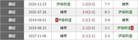 萨普斯堡vs维京 维京惨败过后有望重振旗鼓