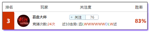 竞猜达人榜：昨日专家重注高水盈利，今晚意甲红单邀您来看！