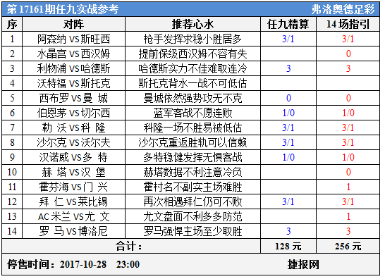 足彩17161期任九实战参考：低赔激增防坑成关键