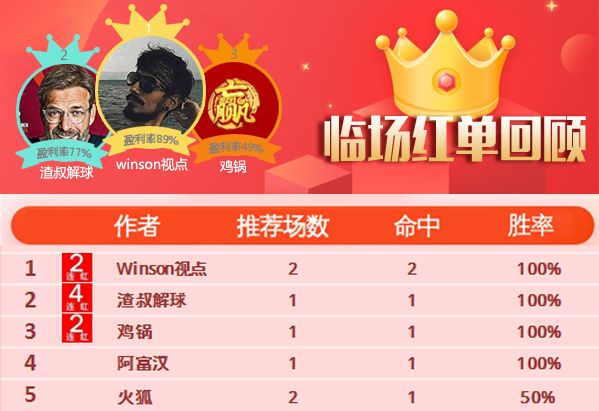 16日推荐汇总：渣叔解球近9场胜率71% 足球达人近7中6