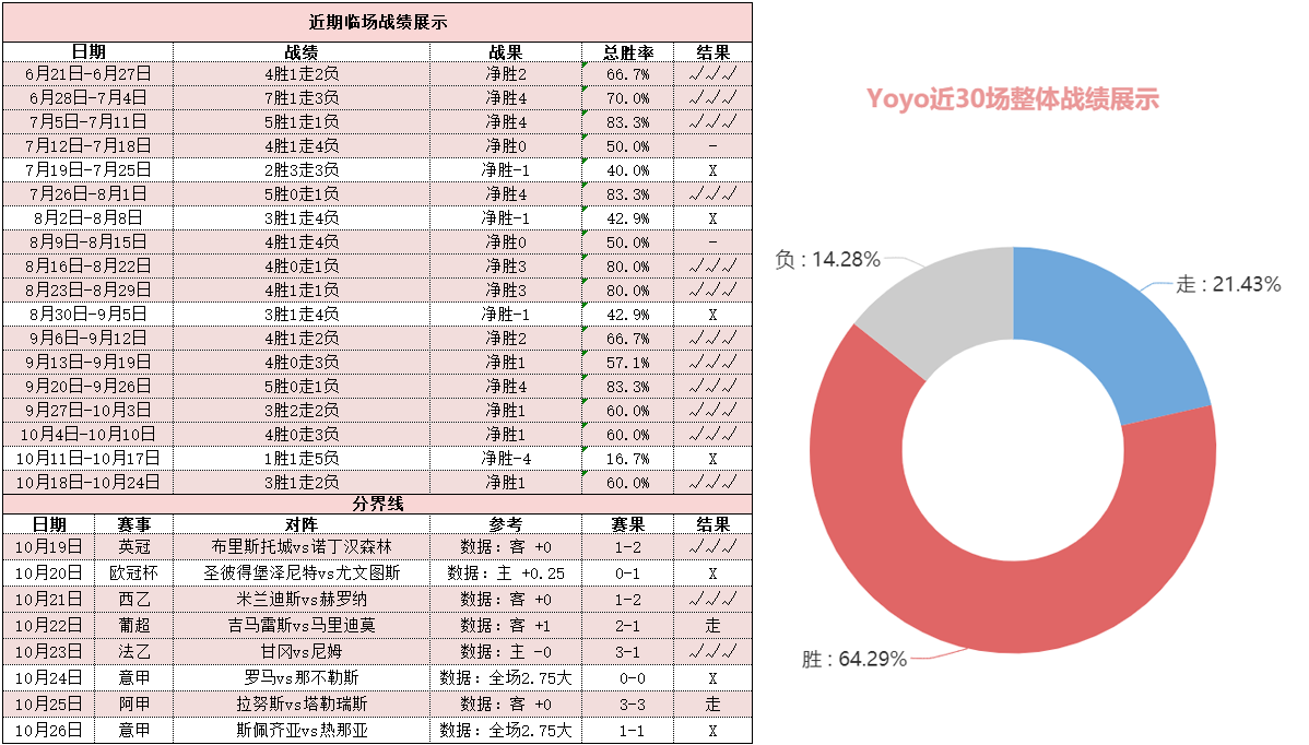 上月胜率超72%净胜11+ 精研西甲拿手好戏