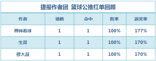 红人榜：阿富汉6连红状态继续 渣叔解球近10中7