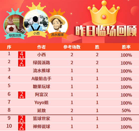 08日成绩汇总：11位作者添胜绩 小西、绿茵2场全胜