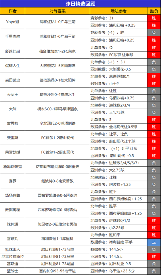 25日回顾：岗田武史 斐里斯精选3连胜 乌尔吉临场8胜6