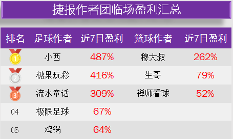 作者周榜：糖果玩彩临场7中6 小西三个榜单齐齐盈利