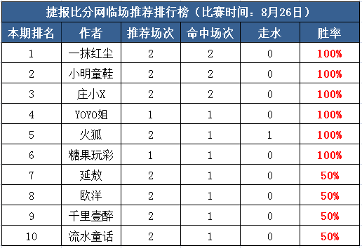26日打赏汇总：糖果玩彩4天爆红 Yoyo13中10继续连胜