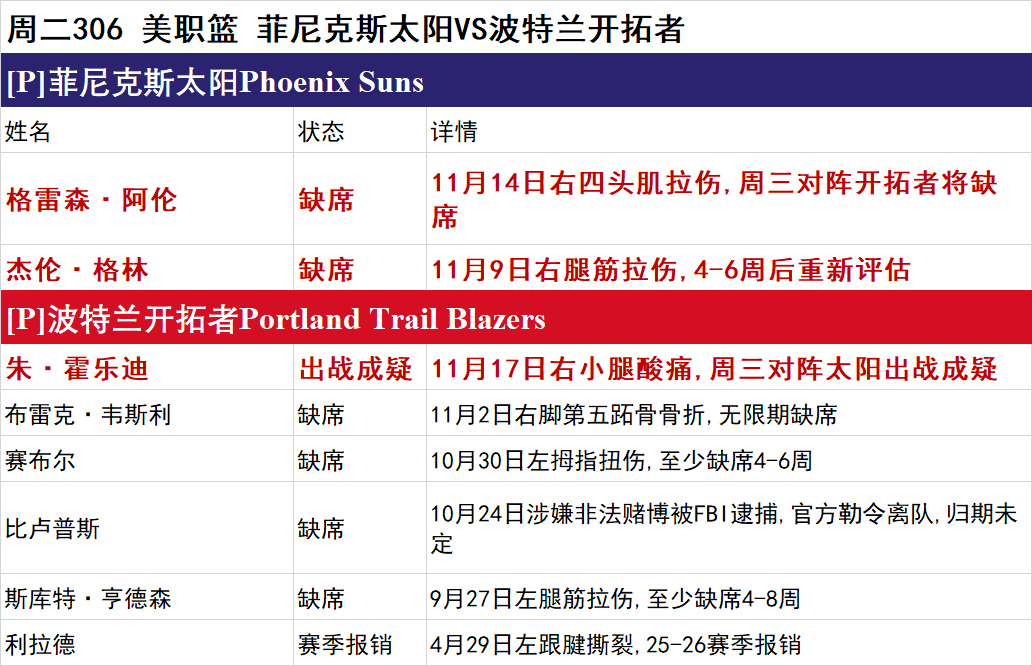 周二NBA伤停一览：文班亚马将缺席数周