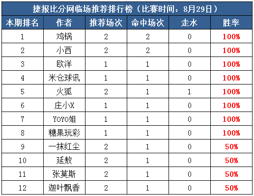 29日打赏汇总：Yoyo近16中12 糖果玩彩迎6连胜