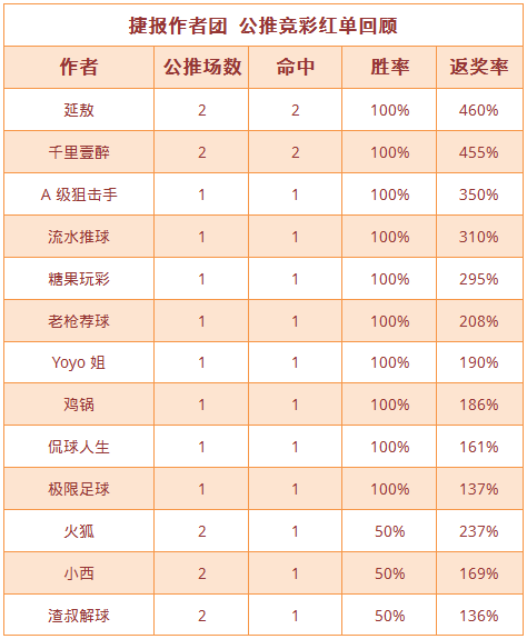 红人榜：yoyo近8红7 延敖、千里2场返奖率超400%