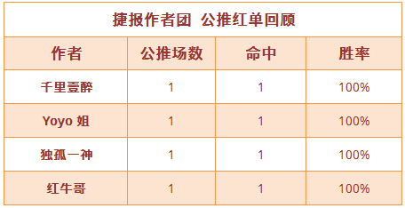 红人榜：千里德乙公推2连胜 Yoyo单日推荐满堂红