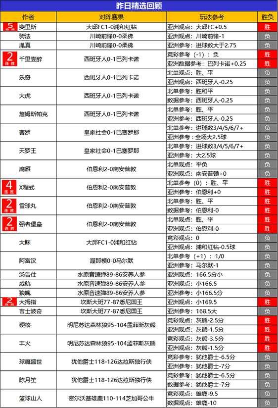 21日回顾:斐里斯精选斩获5连胜 古思特临场近6胜5