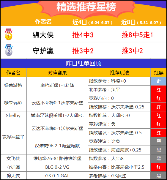 7日推荐汇总：流水推球再收5连红 守护瀛电竞11中9