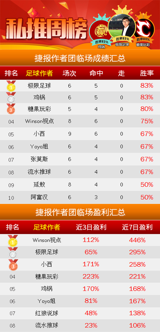 作者周榜：极限、鸡锅83%胜率并列第一 海哥精选12中8