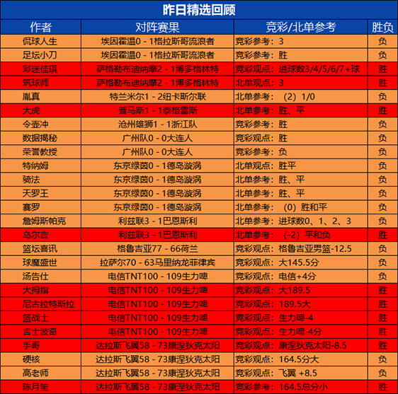 24日回顾：火狐 乌尔吉临场参考8胜7 大虎精选6连胜