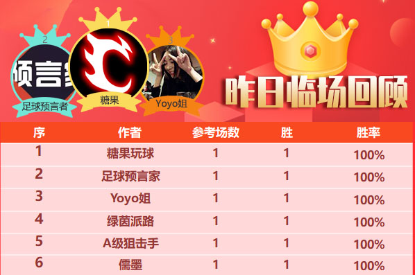1日成绩汇总：预言者临场近11胜9 侃球精选7胜5