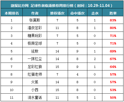 作者周榜：张莫斯83%胜率首登第一 生哥临场推9中8