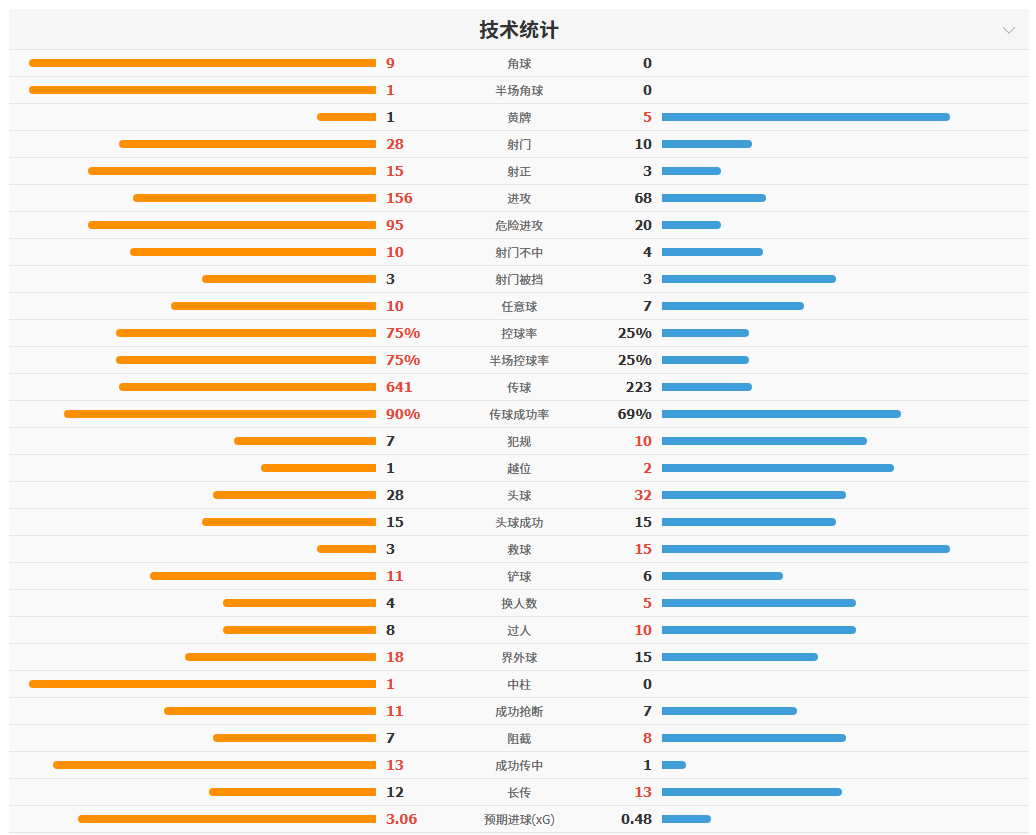 E组战报:厄瓜多尔0-0库拉索 狂攻无果握手言和