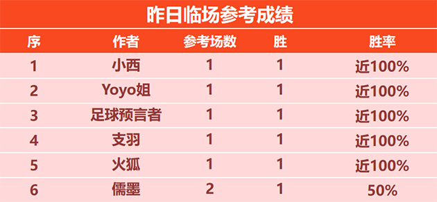 7日回顾：火狐临场4连胜 胤真 X程式拆解中超情报