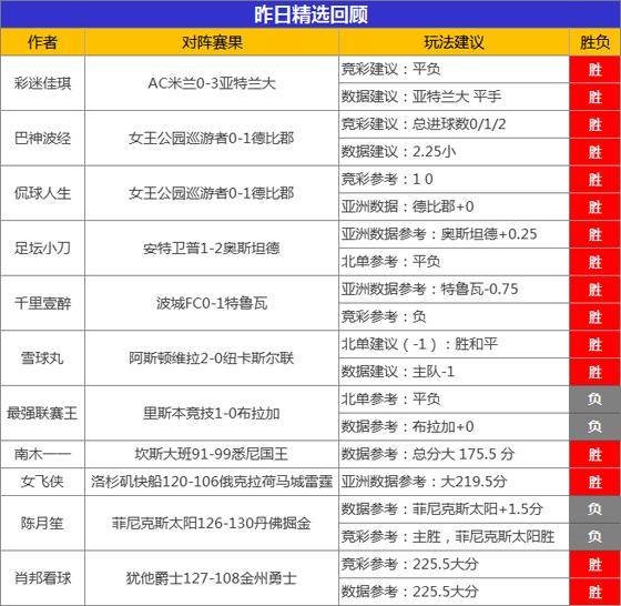 23日成绩汇总：精选专区胜率78% 阿富汉擒获7连胜