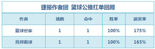 红人榜：极限足球返奖率335% 小西公推近6中5