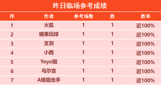29日回顾：尼古拉昨日精选2场全胜+5连胜 乌尔吉7连胜