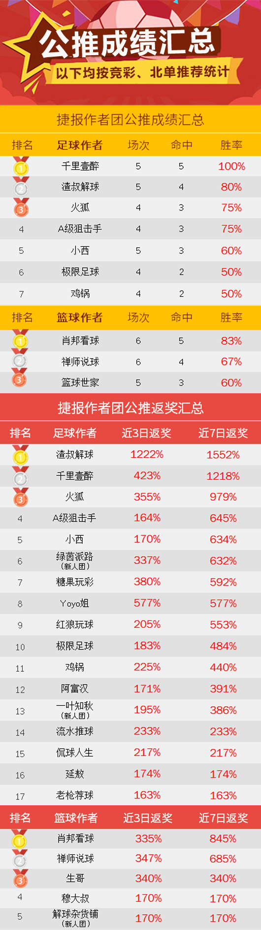 作者周榜：Yoyo、红狼胜率100% 陈月笙篮球登榜首