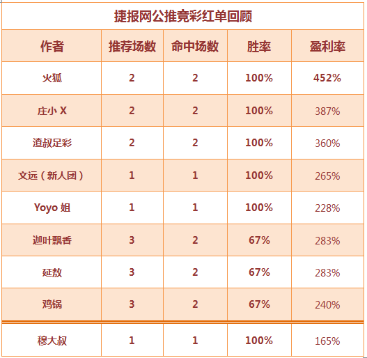 红人榜：火狐单日全胜收米不断 showhand临场再获红单！