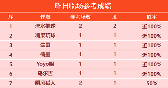 04日回顾：流水 曼巴昨日斩获2场胜利 强者目前8连胜