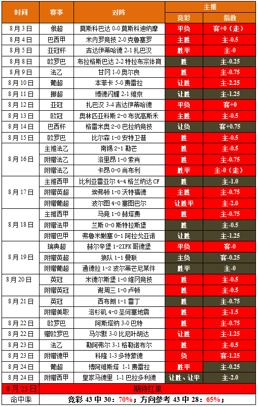 昨日中平局高奖 今日再战西甲（附赠巴西甲）