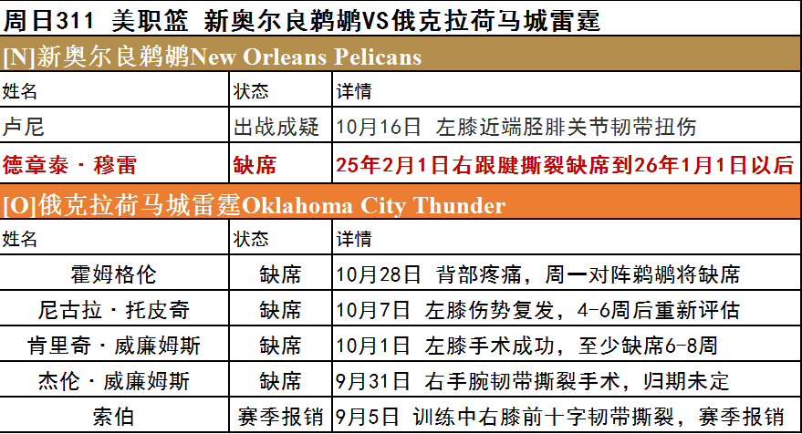周日NBA伤停一览-湖人艾顿有望出战