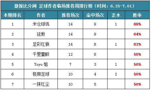 作者周榜：米仓14中9走1荣登榜首 5作者公推胜率100%！