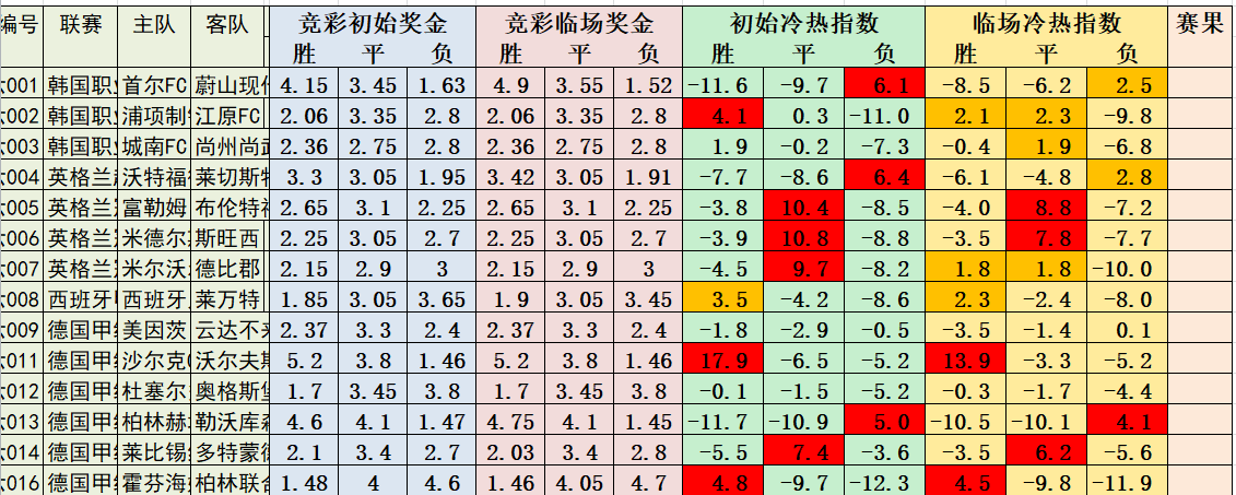 6月20日必发冷热指数：昨日大热无一打出