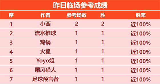 22日回顾：小西昨日2场参考全胜 尼古拉篮球近9场不败