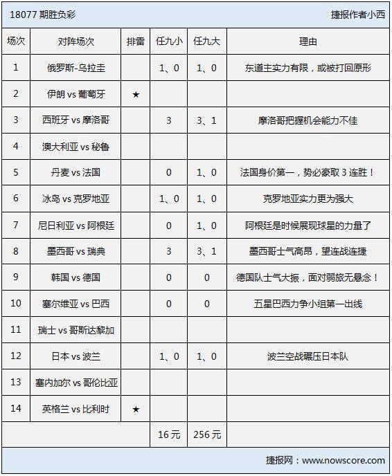 胜负彩18077期排雷手册：阿根廷有望小组第二出线