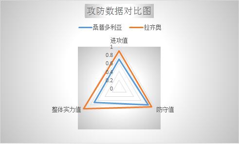 　　桑普多利亚vs拉齐奥 蓝鹰客战主场龙，力求触底反弹