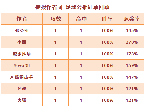 红人榜：小西公推3天连中 张莫斯红单返奖率345%