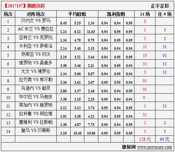 胜负彩17137期凯利指数分析：拉斯帕离开主场就玩不转
