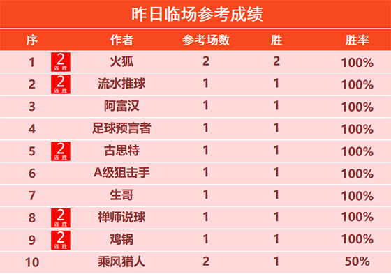 16日回顾：骑法精选斩获6连胜 火狐昨日临场2胜2