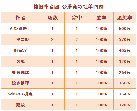 红人榜：A级狙击手6倍比分命中 winson视点近6场全红