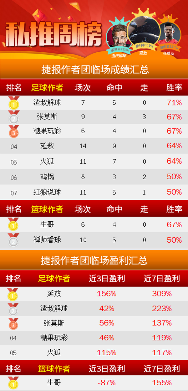 作者周榜：渣叔临场7中5登顶 Winson视点公推8中7